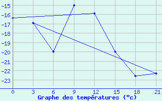 Courbe de tempratures pour Ulyanovsk Baratayevka