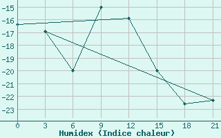 Courbe de l'humidex pour Ulyanovsk Baratayevka