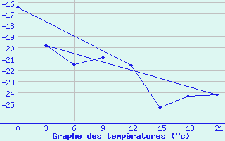 Courbe de tempratures pour Njandoma