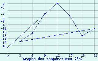 Courbe de tempratures pour Serov