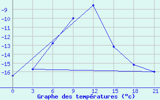 Courbe de tempratures pour Nar