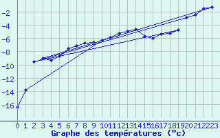 Courbe de tempratures pour Nyrud