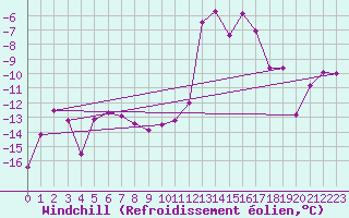 Courbe du refroidissement olien pour Fichtelberg