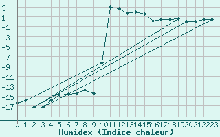 Courbe de l'humidex pour Andermatt