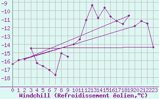 Courbe du refroidissement olien pour Luedenscheid