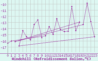 Courbe du refroidissement olien pour Corvatsch