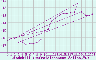 Courbe du refroidissement olien pour Brocken