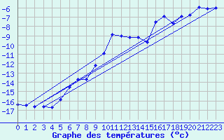 Courbe de tempratures pour Grand Saint Bernard (Sw)