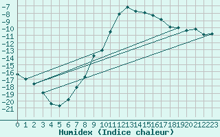 Courbe de l'humidex pour Hunge