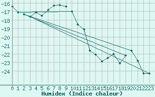 Courbe de l'humidex pour Fort Ross