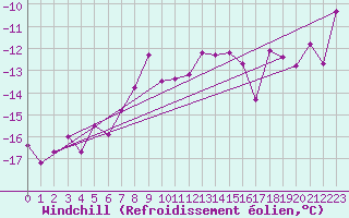 Courbe du refroidissement olien pour Sniezka