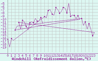 Courbe du refroidissement olien pour Samedam-Flugplatz