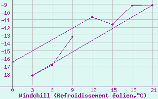 Courbe du refroidissement olien pour Kaliningrad