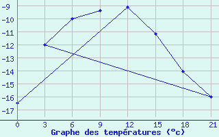 Courbe de tempratures pour Jangi-Jugan