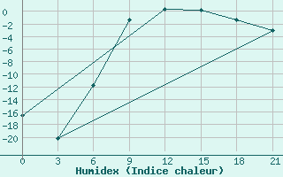 Courbe de l'humidex pour Kondopoga