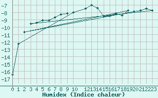 Courbe de l'humidex pour Korsvattnet