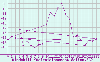 Courbe du refroidissement olien pour La Fretaz (Sw)