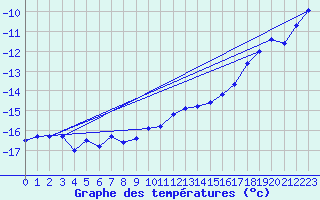 Courbe de tempratures pour Grand Saint Bernard (Sw)