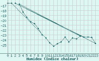 Courbe de l'humidex pour Fort Ross