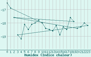 Courbe de l'humidex pour Jungfraujoch (Sw)