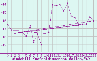 Courbe du refroidissement olien pour Feuchtwangen-Heilbronn