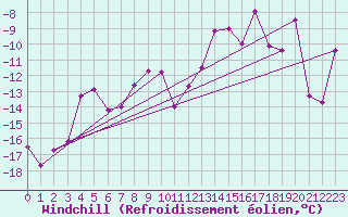 Courbe du refroidissement olien pour Segl-Maria