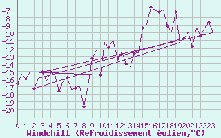 Courbe du refroidissement olien pour Samedam-Flugplatz