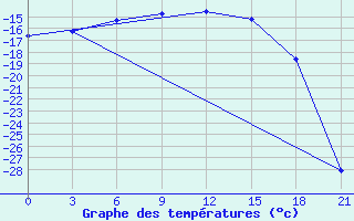 Courbe de tempratures pour Salehard