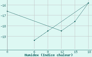 Courbe de l'humidex pour Kautokeino