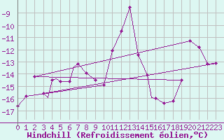 Courbe du refroidissement olien pour Vadso