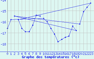 Courbe de tempratures pour Salla Varriotunturi