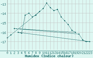 Courbe de l'humidex pour Pitztaler Gletscher