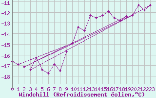 Courbe du refroidissement olien pour Torpup A