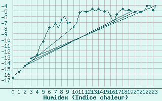 Courbe de l'humidex pour Ornskoldsvik Airport