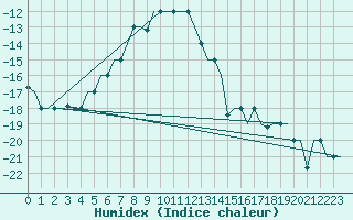 Courbe de l'humidex pour Hanty-Mansijsk