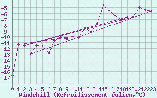 Courbe du refroidissement olien pour Roros