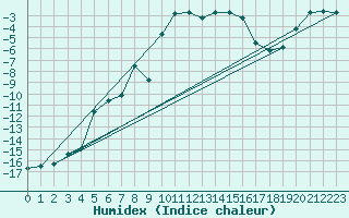 Courbe de l'humidex pour Saentis (Sw)