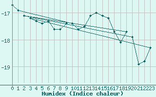 Courbe de l'humidex pour Nattavaara