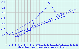 Courbe de tempratures pour Les Diablerets