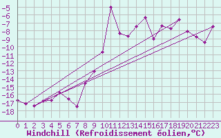 Courbe du refroidissement olien pour Edsbyn