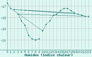 Courbe de l'humidex pour Brocken