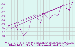 Courbe du refroidissement olien pour Moleson (Sw)
