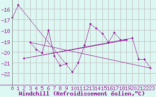 Courbe du refroidissement olien pour Les Diablerets