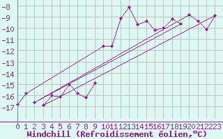 Courbe du refroidissement olien pour Neuchatel (Sw)