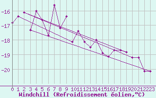 Courbe du refroidissement olien pour Finsevatn