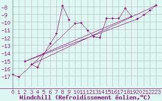 Courbe du refroidissement olien pour Vardo Ap