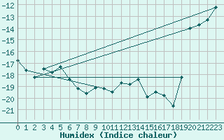 Courbe de l'humidex pour Hjartasen