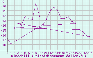 Courbe du refroidissement olien pour Weissfluhjoch