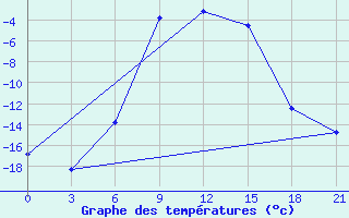 Courbe de tempratures pour Kondopoga