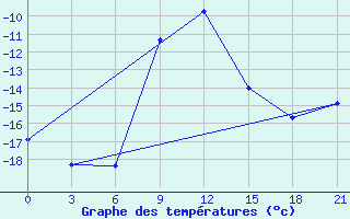 Courbe de tempratures pour Rjazan